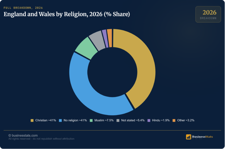 Religion in England and Wales 2026: Christian vs No Religion