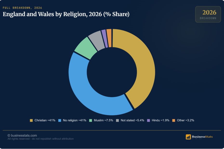Religion in England and Wales 2026: Christian vs No Religion