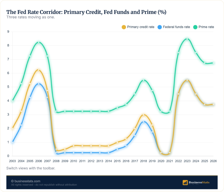 Fed Discount Rate History 2003-2026 (Primary Credit)
