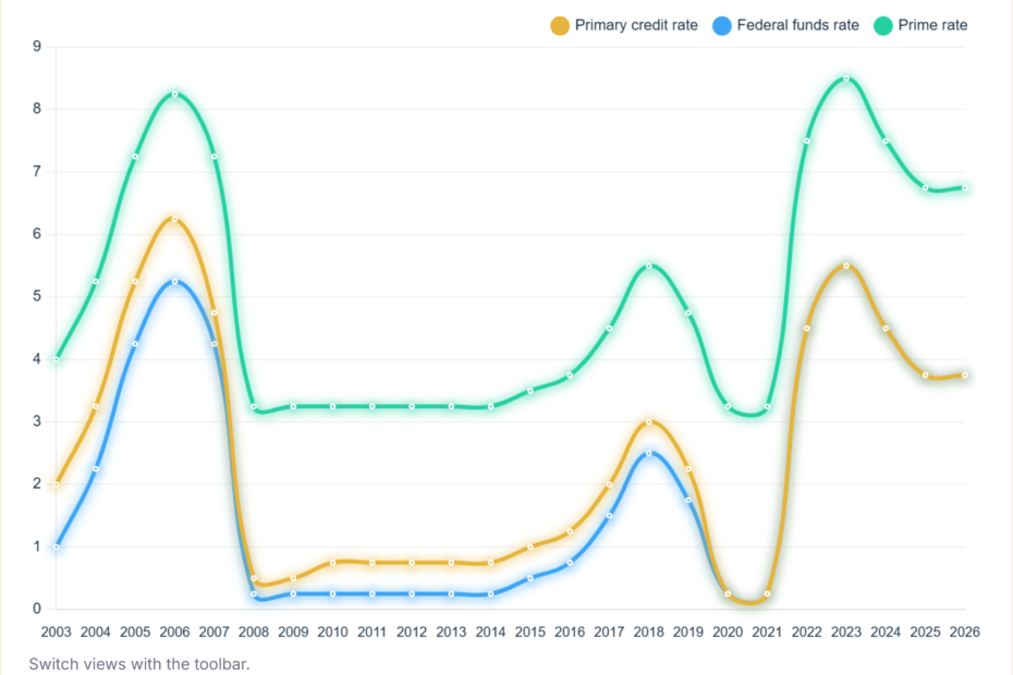 Fed Discount Rate History 2003-2026 (Primary Credit)