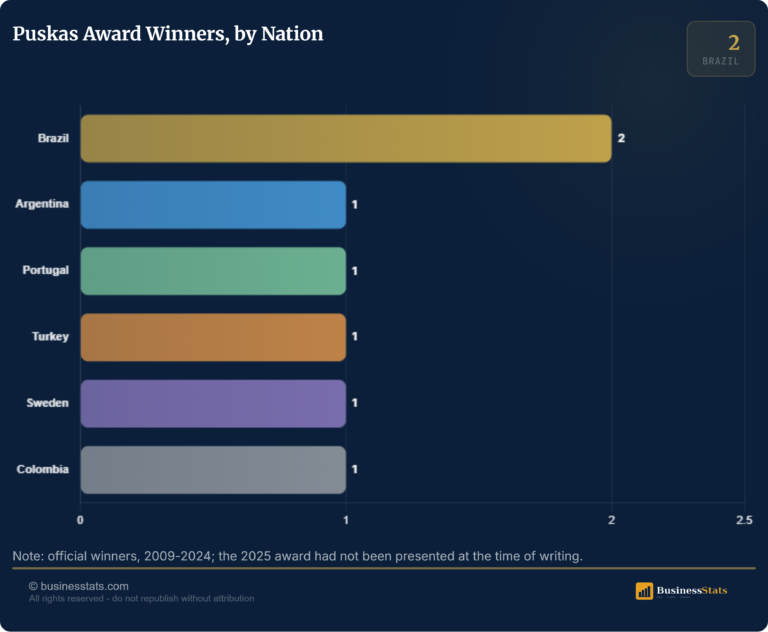 FIFA Puskas Award Winners 2009-2026: Every Best Goal