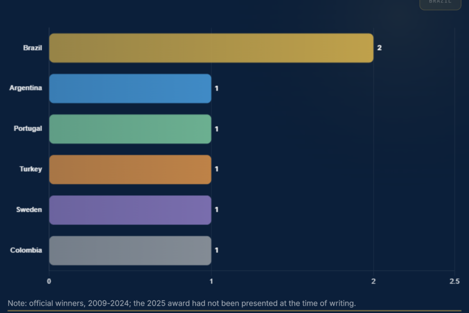FIFA Puskas Award Winners 2009-2026: Every Best Goal