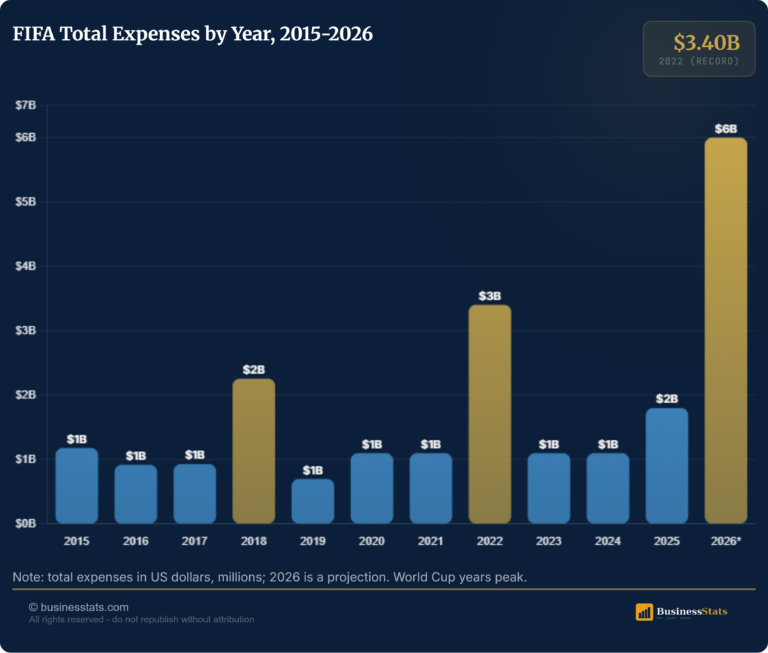 FIFA Total Expenses 2015-2026: Where the Money Goes