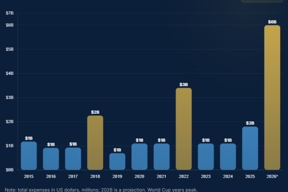 FIFA Total Expenses 2015-2026: Where the Money Goes