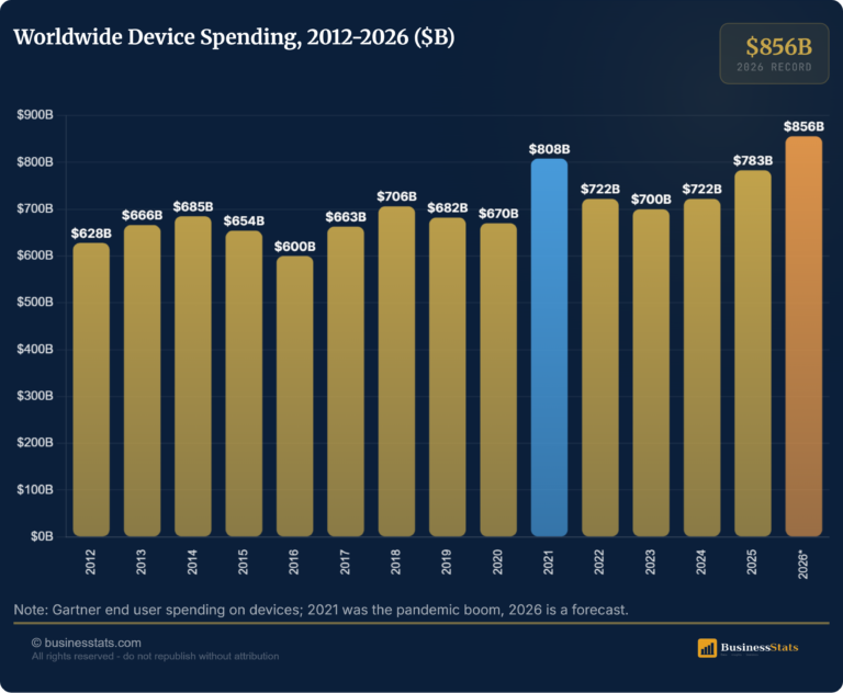 How Much Does the World Spend on Devices? $628B to $856B