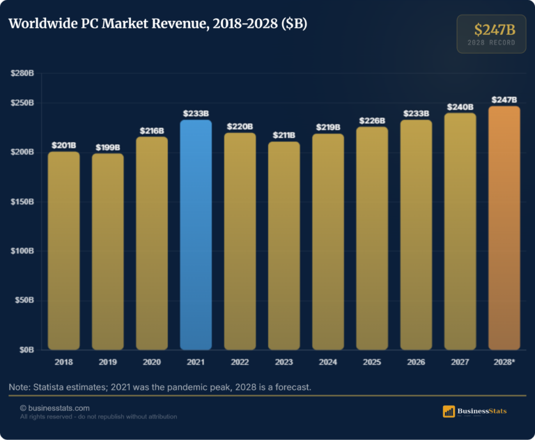 PC Market Revenue 2018-2028: A $247B Comeback by Category