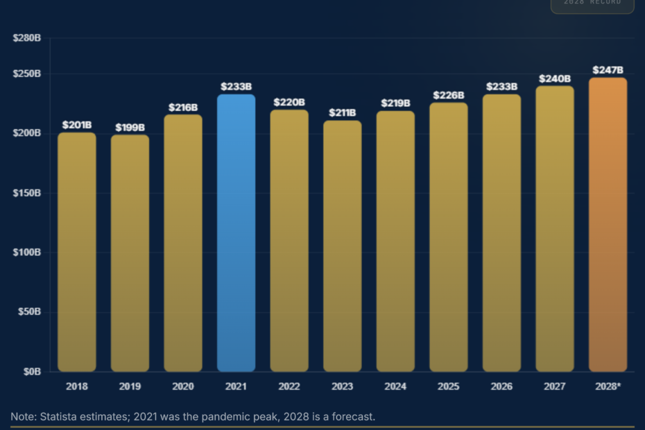 PC Market Revenue 2018-2028: A $247B Comeback by Category