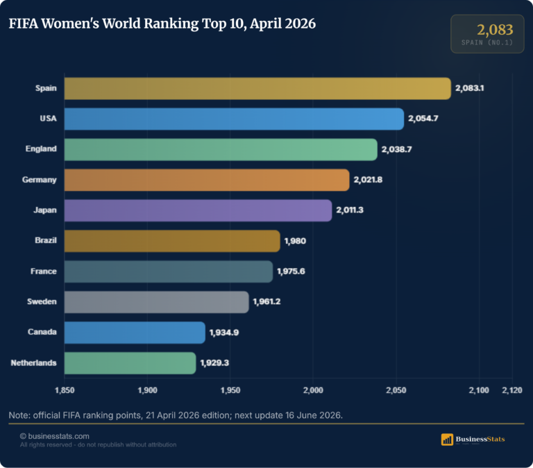 Top Women's Soccer Teams 2026: Spain Lead FIFA Ranking