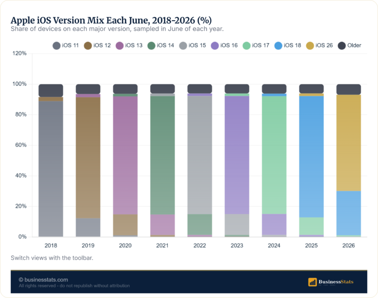 Apple iOS Version Market Share 2018-2026: Data