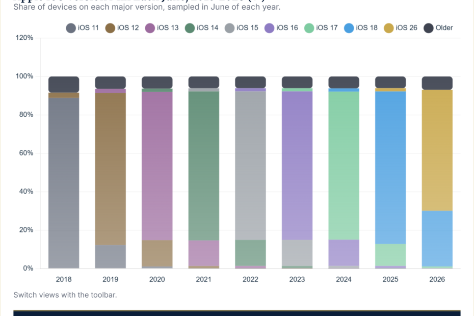 Apple iOS Version Market Share 2018-2026: Data