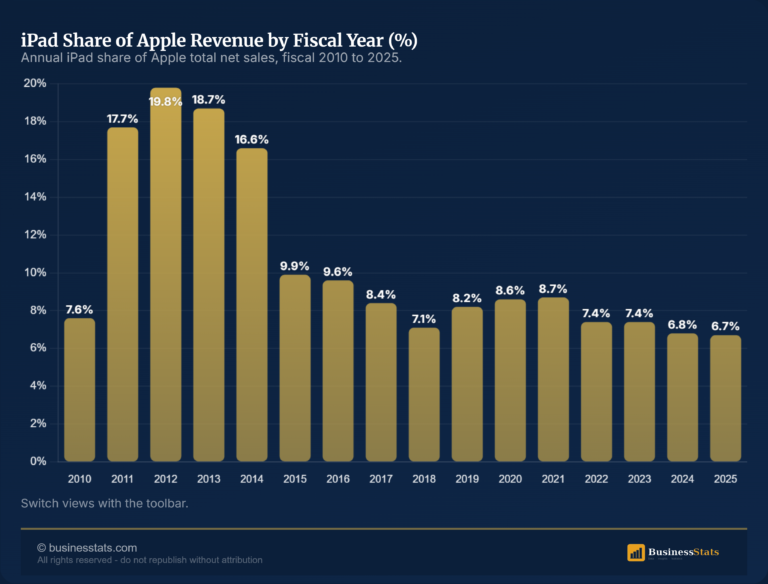 iPad Share of Apple Revenue 2010-2026