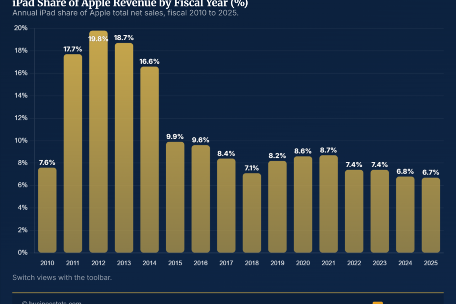 iPad Share of Apple Revenue 2010-2026
