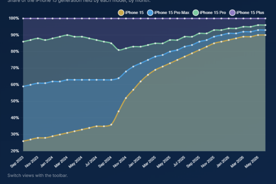 iPhone 15 Adoption by Model 2023-2026: Data