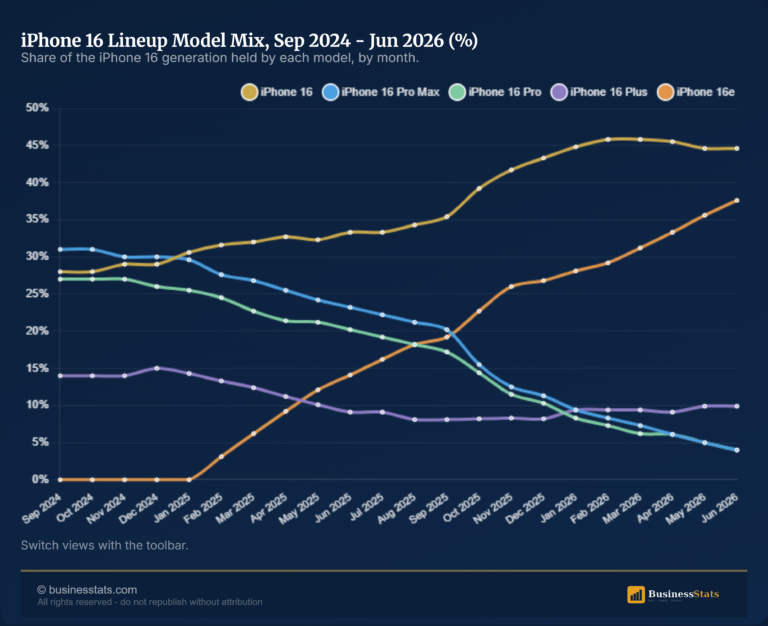 iPhone 16 Adoption by Model 2024-2026: Data