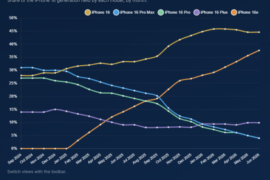 iPhone 16 Adoption by Model 2024-2026: Data
