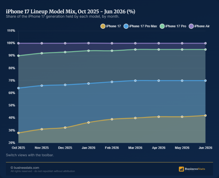 iPhone 17 and iPhone Air Adoption by Model 2025-2026