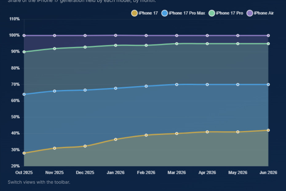 iPhone 17 and iPhone Air Adoption by Model 2025-2026