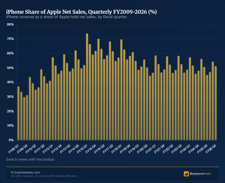 iPhone Share of Apple Revenue Quarterly 2009-2026