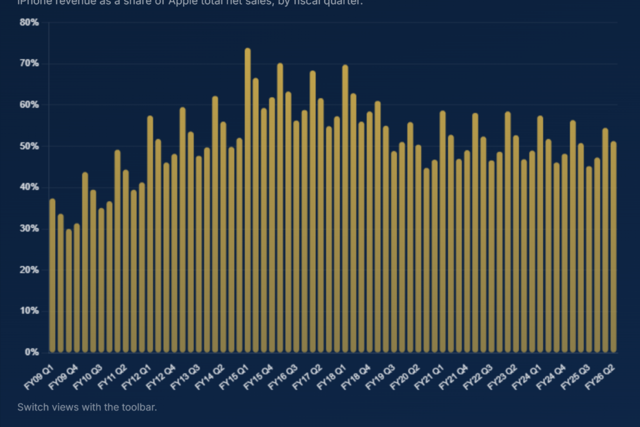 iPhone Share of Apple Revenue Quarterly 2009-2026