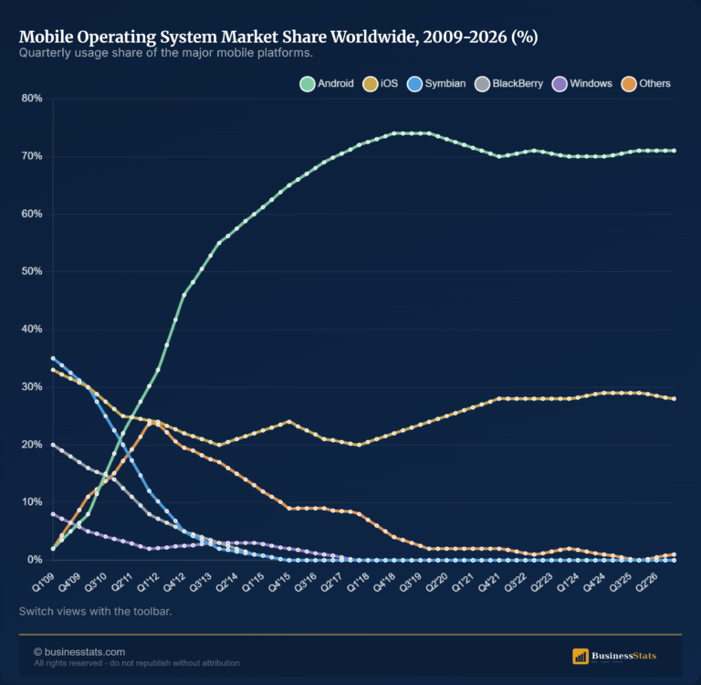 Mobile OS Market Share 2009-2026: Android vs iOS