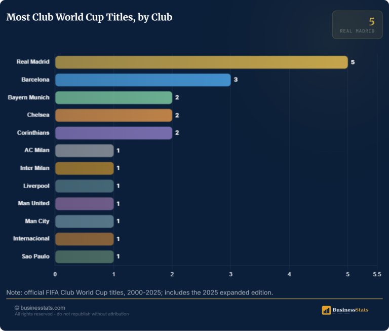 Most Club World Cup Titles: Real Madrid's 5 Lead 2000-2026