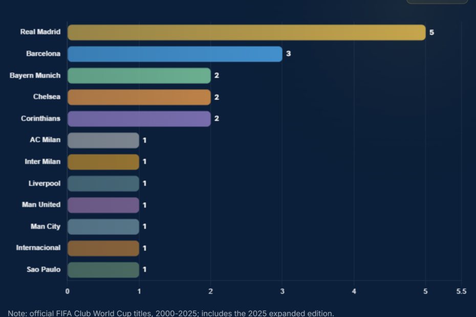 Most Club World Cup Titles: Real Madrid's 5 Lead 2000-2026