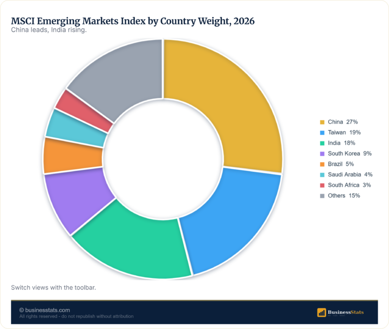 Developed vs Emerging Markets Stock Index 2019-2026
