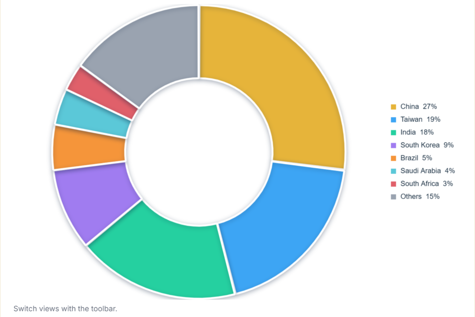 Developed vs Emerging Markets Stock Index 2019-2026