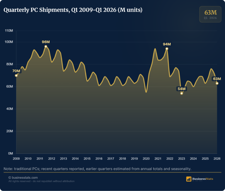 PC Shipments Worldwide: Quarterly Data 2009-2026