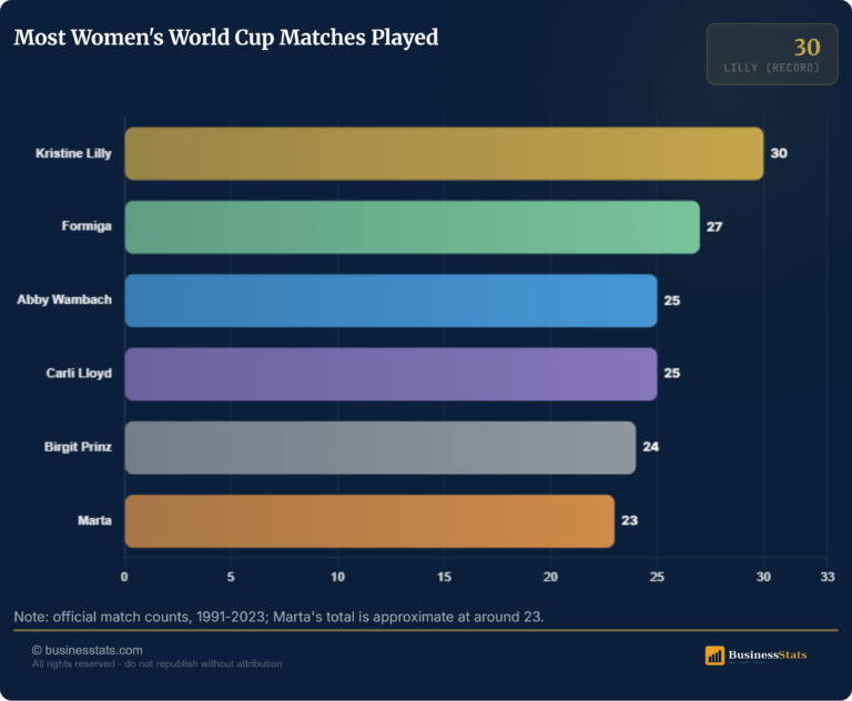 Most Women’s World Cup Appearances: Lilly’s 30 Matches