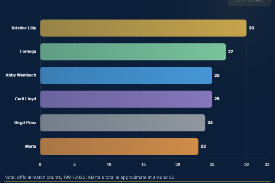 Most Women's World Cup Appearances: Lilly's 30 Matches