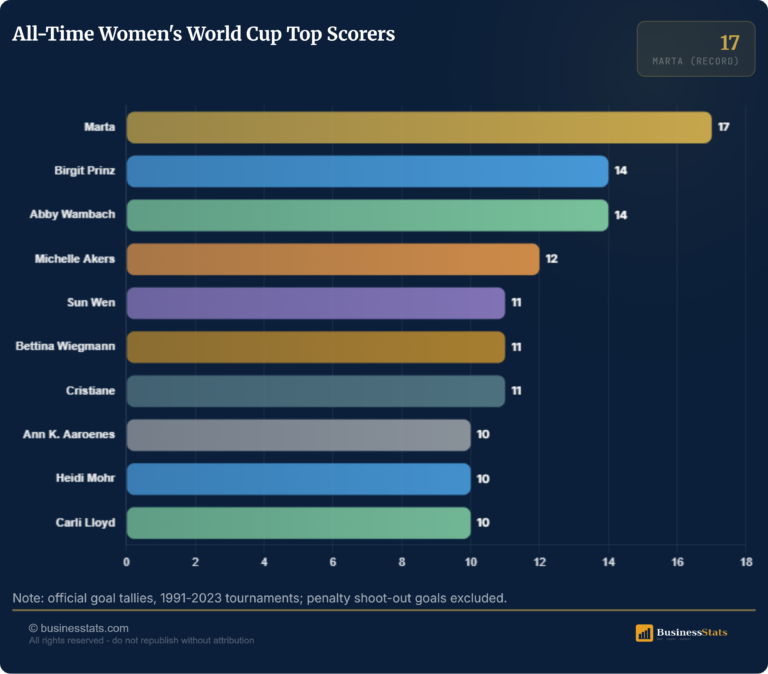 Women’s World Cup Top Scorers: Marta’s 17 Goals Lead