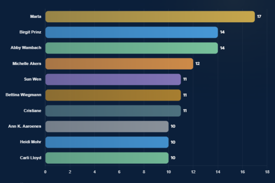 Women's World Cup Top Scorers: Marta's 17 Goals Lead