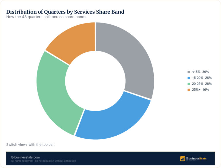 Apple Services Revenue Share 2015-2026: Quarterly