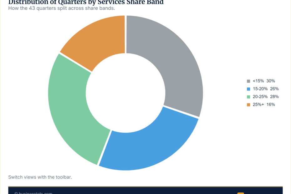 Apple Services Revenue Share 2015-2026: Quarterly