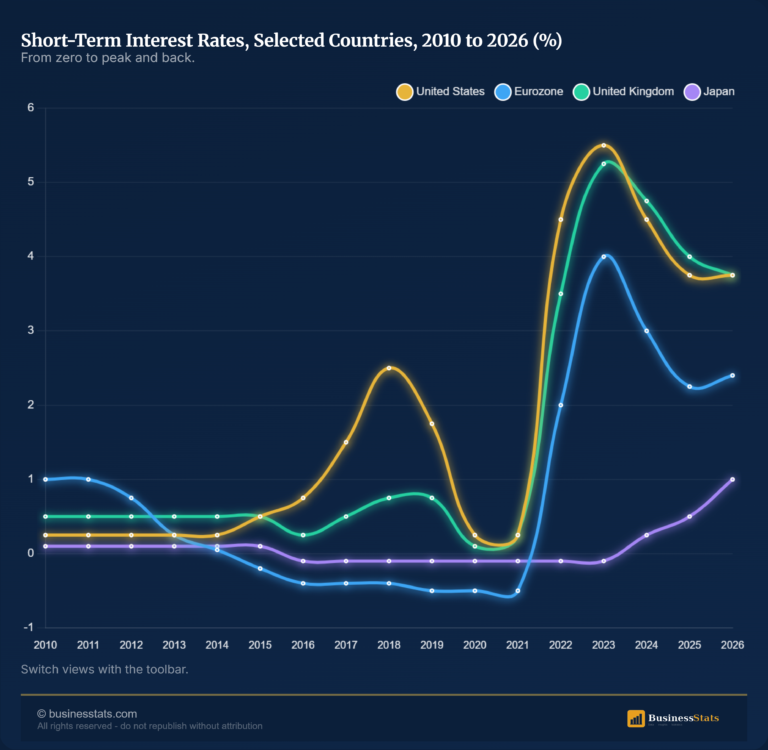 Interest Rates by Country 2010-2026: Short-Term