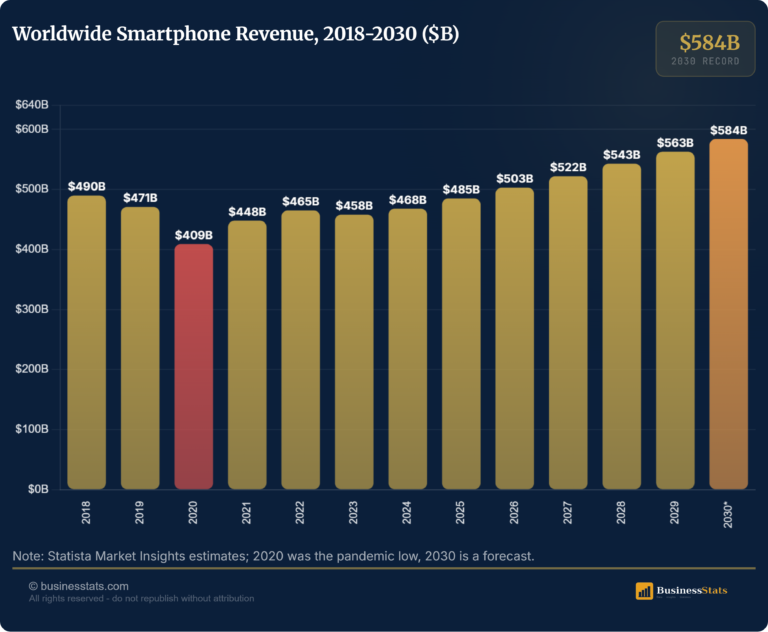 How Much Is the Smartphone Industry Worth? $409B to $584B
