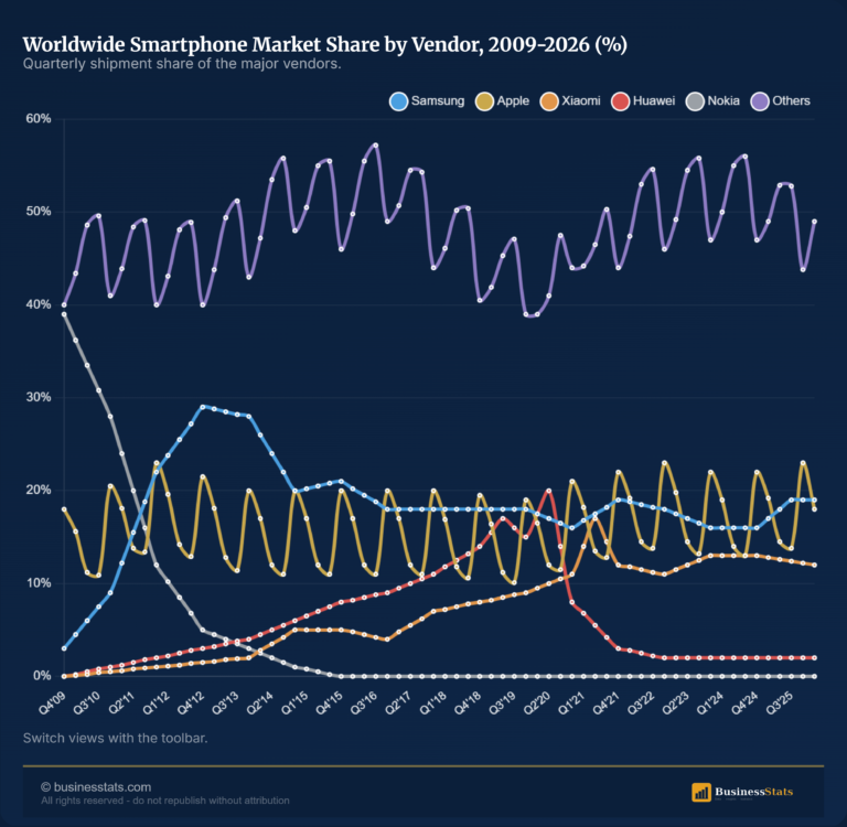 Smartphone Market Share by Vendor 2009-2026