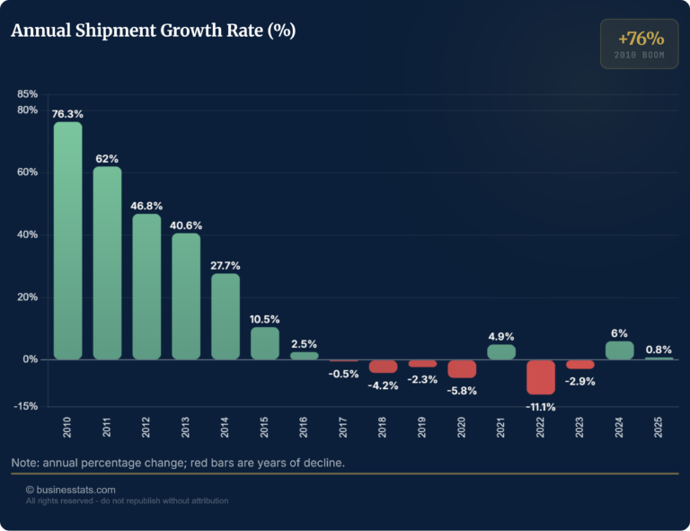 How Many Phones Does the World Ship? 54M to 1.47B a Year