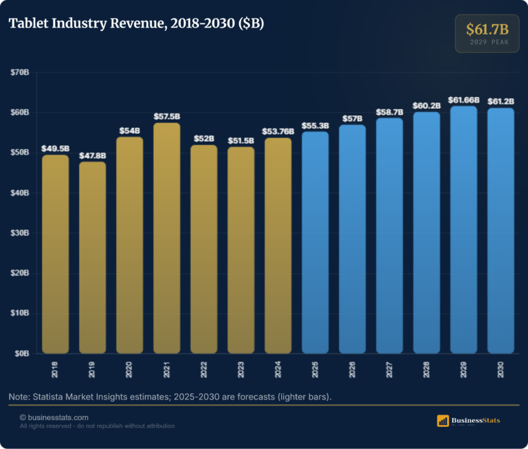 How Big Is the Tablet Market? Revenue 2018-2030