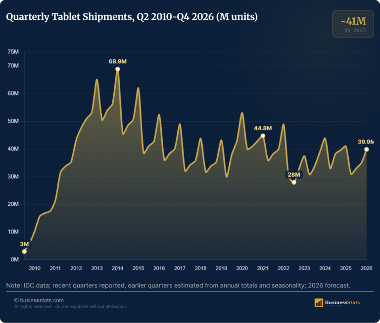 Tablet Shipments Worldwide Quarterly: 2010-2026 Data