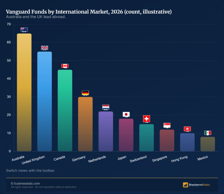 Number of Vanguard Funds 2026, by Region