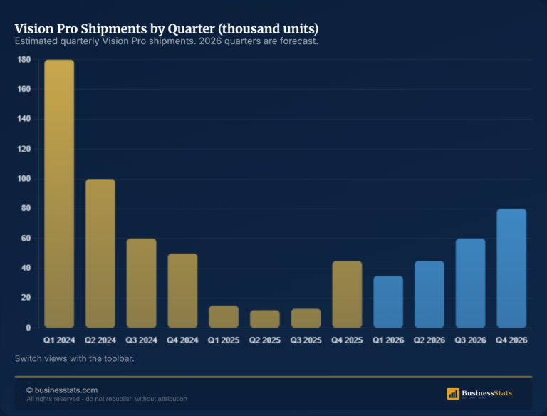 Apple Vision Pro Sales 2024-2028: Shipments & Forecast