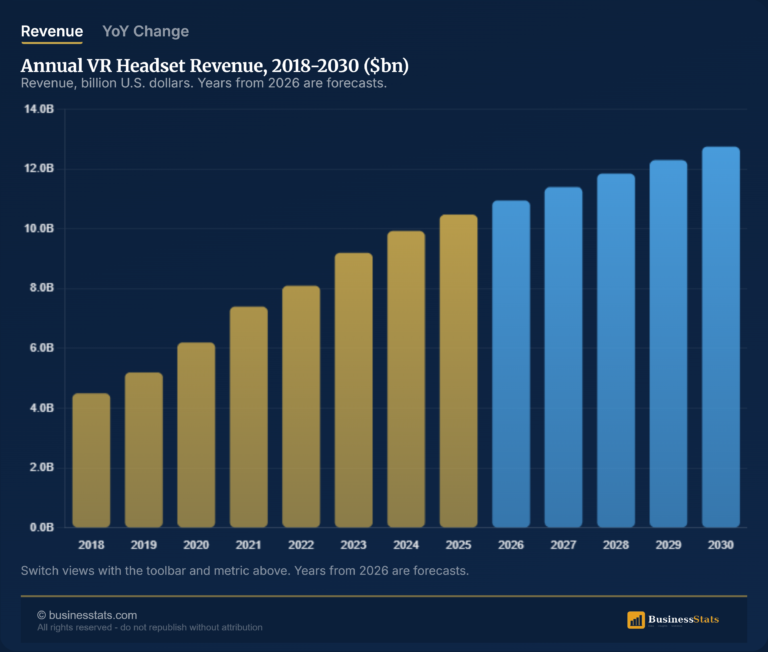 VR Headset Market Revenue Worldwide: 2018-2030 Data