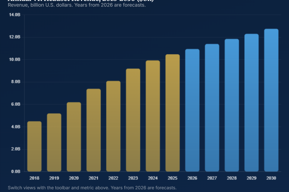 VR Headset Market Revenue Worldwide: 2018-2030 Data