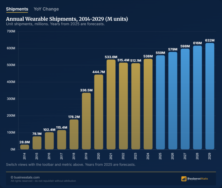 Wearable Device Shipments Worldwide: 2014-2029 Data