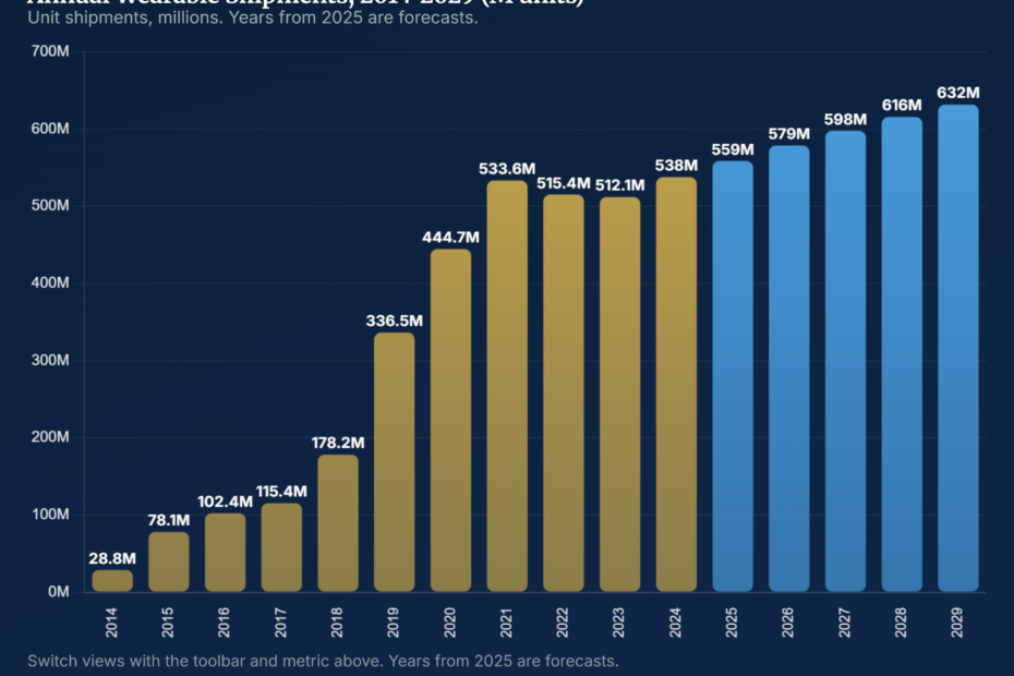 Wearable Device Shipments Worldwide: 2014-2029 Data