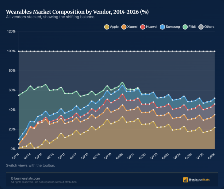 Wearables Market Share by Vendor 2014-2026: Apple Leads