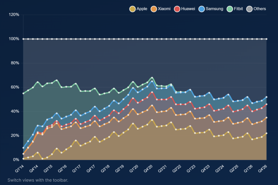Wearables Market Share by Vendor 2014-2026: Apple Leads