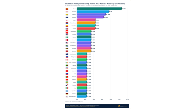 Womens World Cup 2023 Prize Money per Team, $2.25M to $10.5M